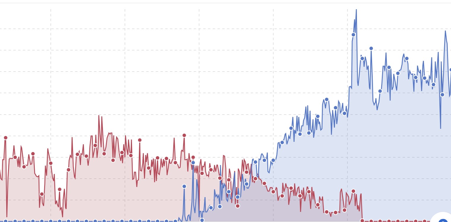 Migración de dominios