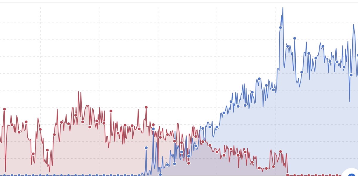 Migración de dominios