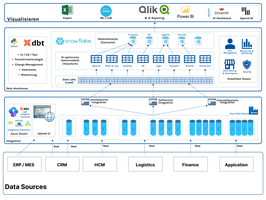 eBiz Consulting GmbH Proyecto - Implementación de una Data Cloud para análisis