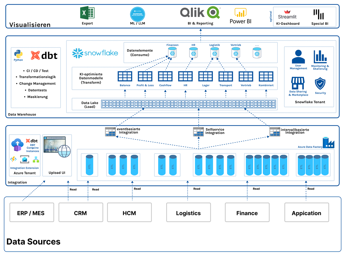 Implementación de una Data Cloud para análisis