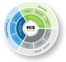 HIS HANSE IT Systeme GmbH Proyecto - Servicios gestionados