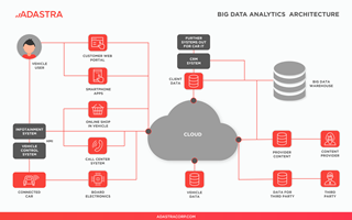 Adastra Corporation Proyecto - Procesamiento de datos 4 veces más rápido con AWS Cloud Analytics