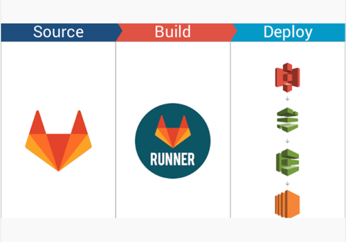 Integración de CI/CD para AWS/Docker/GitLab