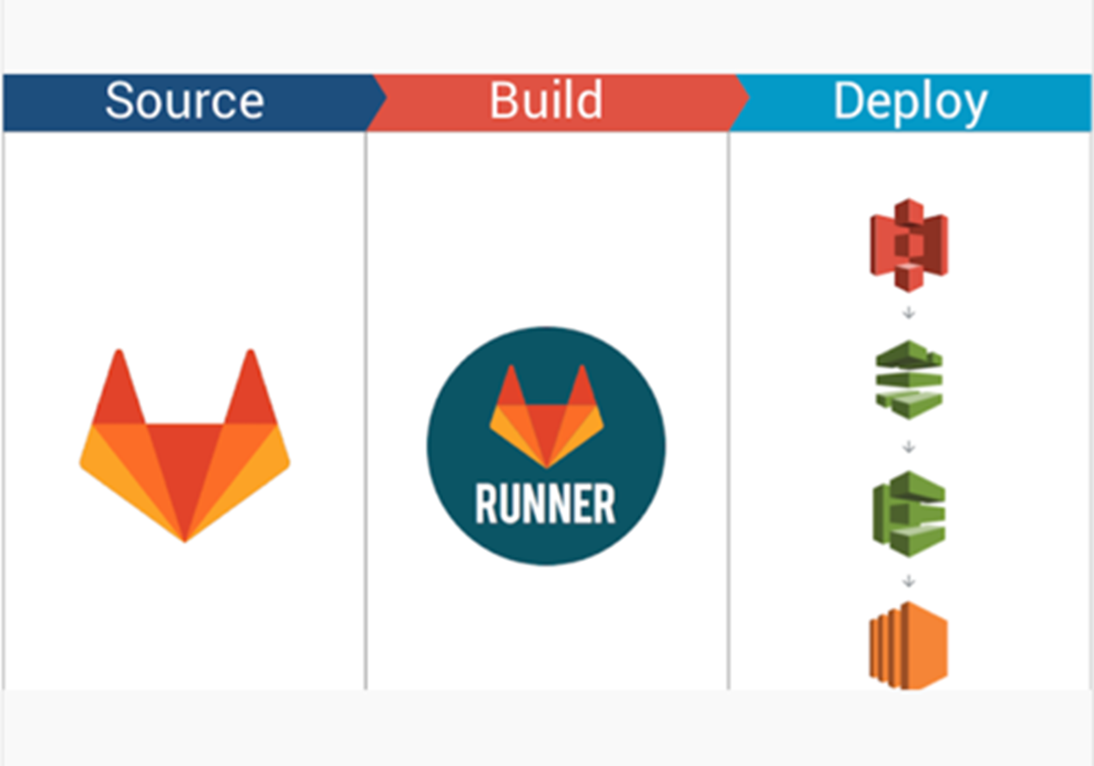 Integración de CI/CD para AWS/Docker/GitLab - 