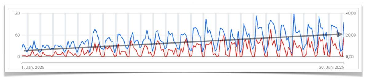 Optimización de la estrategia de Google Ads