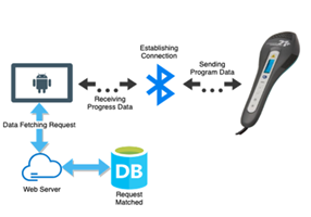 Technosoft Engineering Inc. Proyecto -