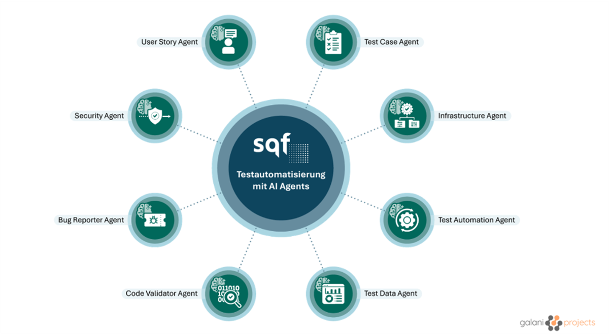 SQF: creación de una herramienta de orquestación con IA para todo el proceso de testing de aplicaciones de software