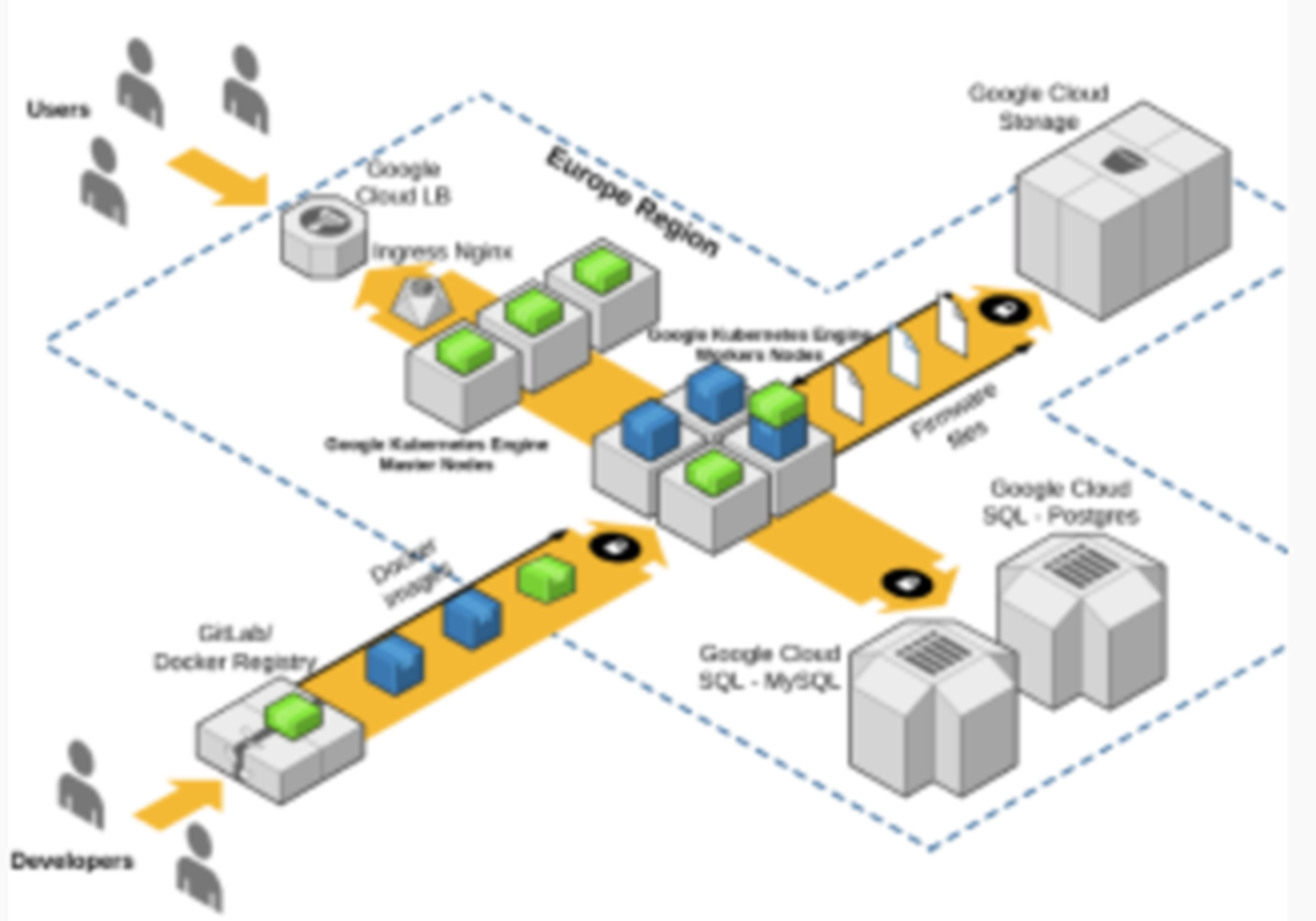 Diseñar la infraestructura y migrar los microservicios a Google Cloud - 