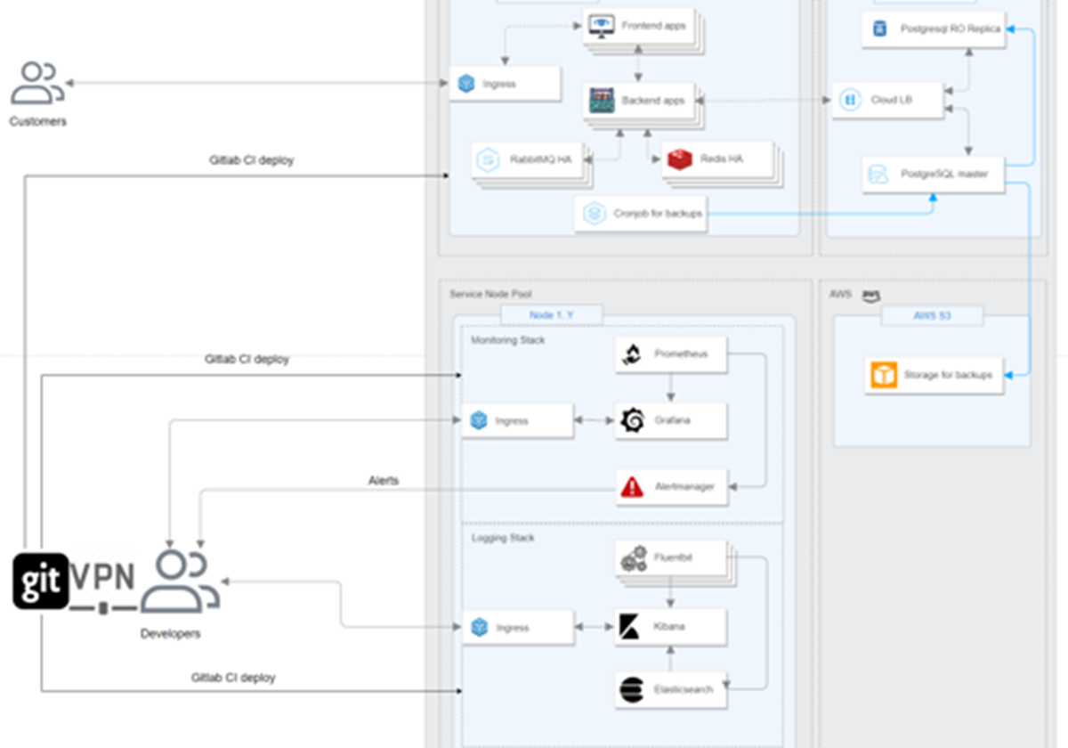 Migrar microservicios a Kubernetes en la nube - 