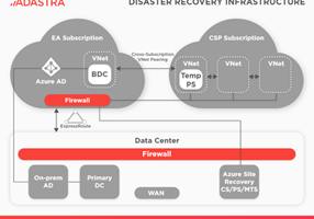 Adastra Corporation Proyecto - Recuperación ante desastres con Azure Site Recovery