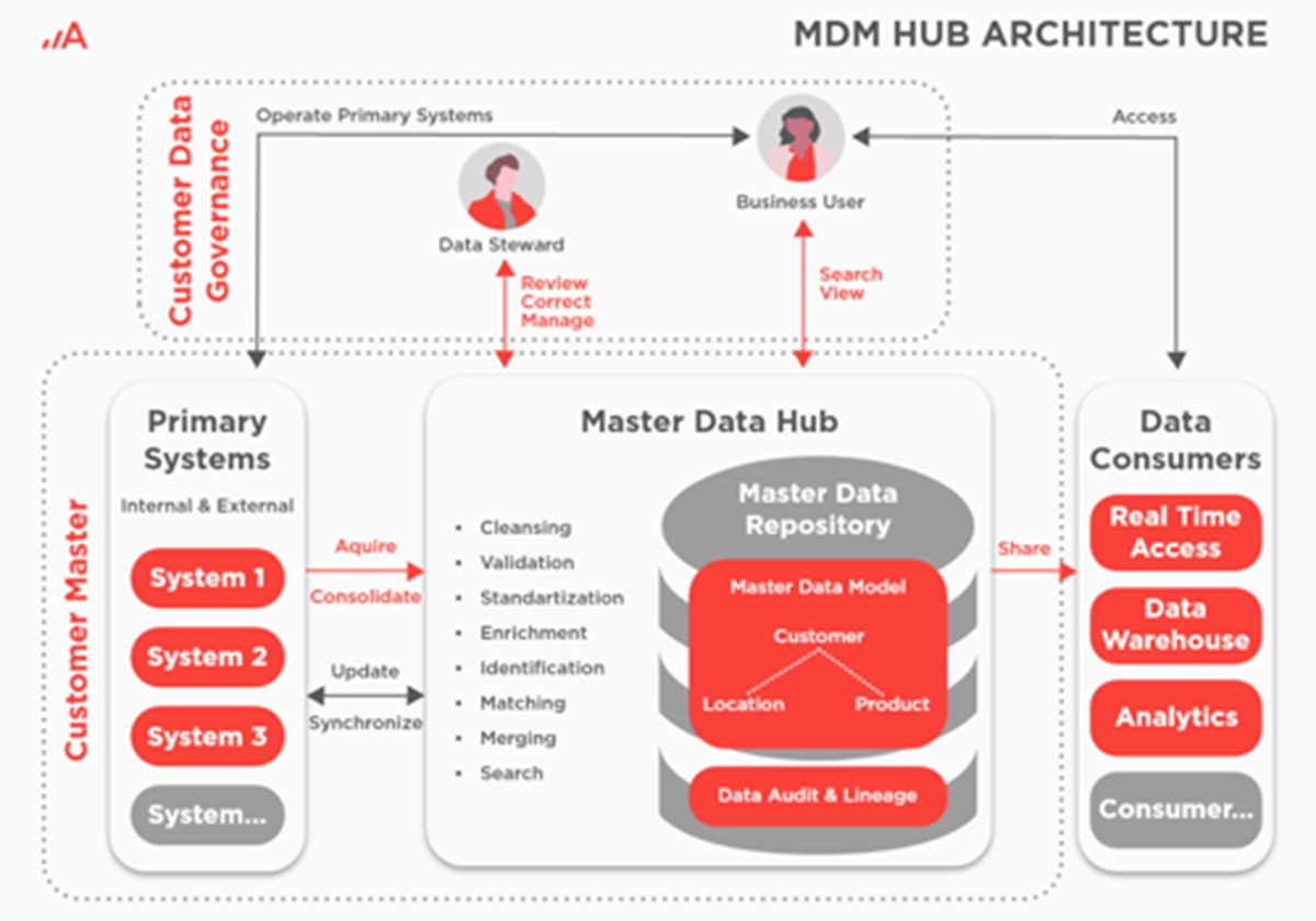 Visión de 360 grados del cliente con una solución MDM